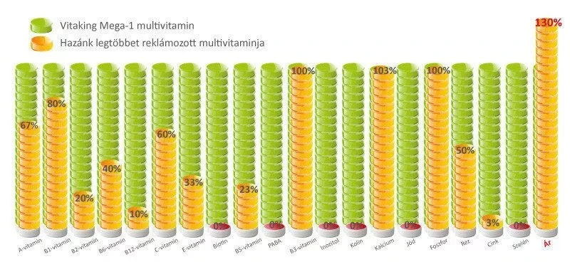 Vitaking - Vitaking Mega-1 Multivitamin (30 tabletta) - Image 3